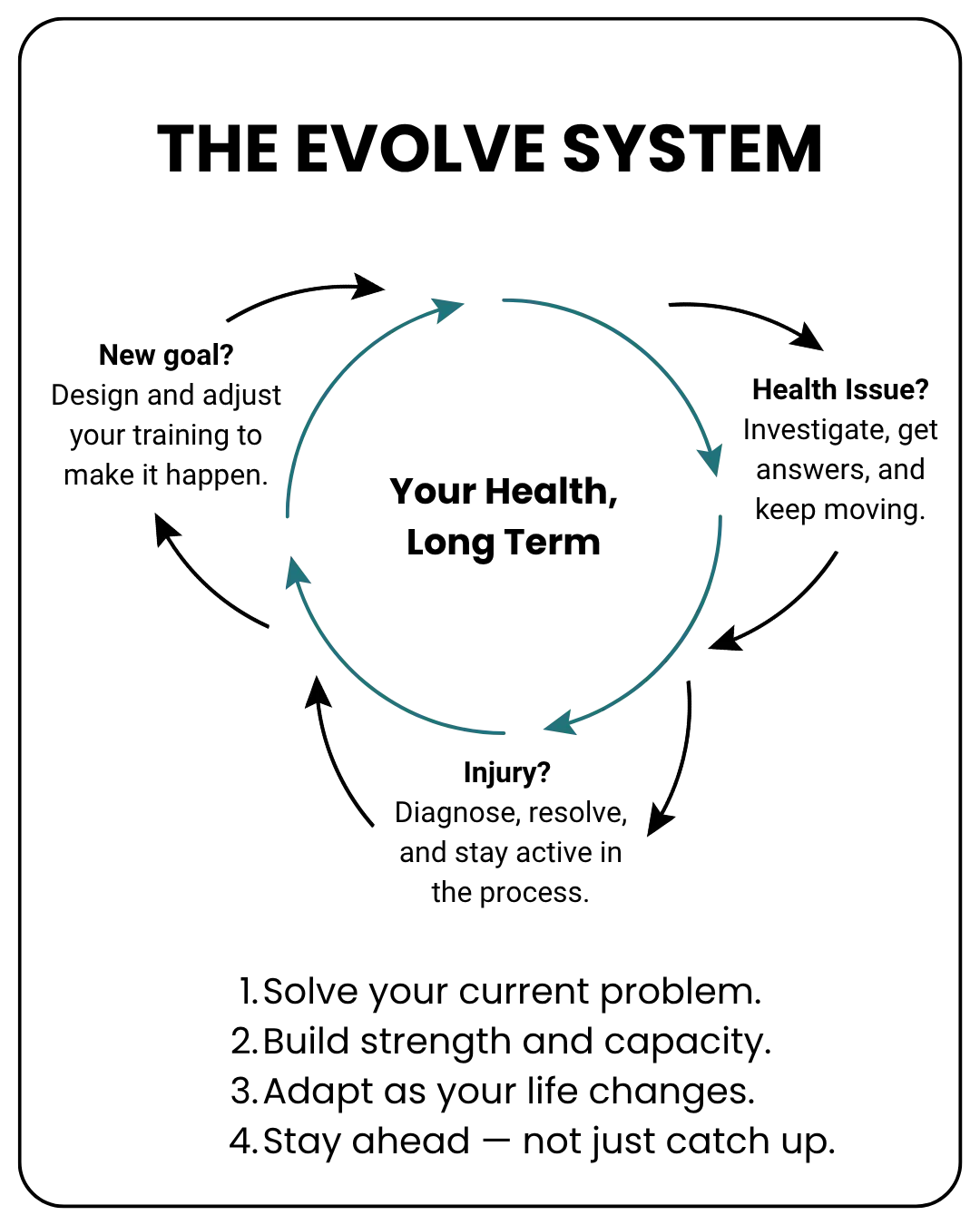 Circular infographic showing EVOLVE’s ongoing system of care, with a central loop representing long-term progress and surrounding arrows illustrating how physical therapy, nutrition, and gym support can work together over time.
