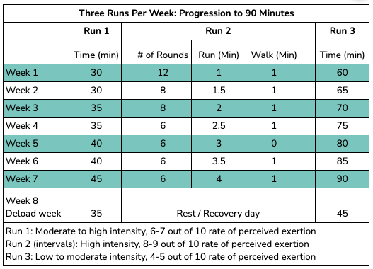 Image of a chart with a running plan progressing to 90 minutes