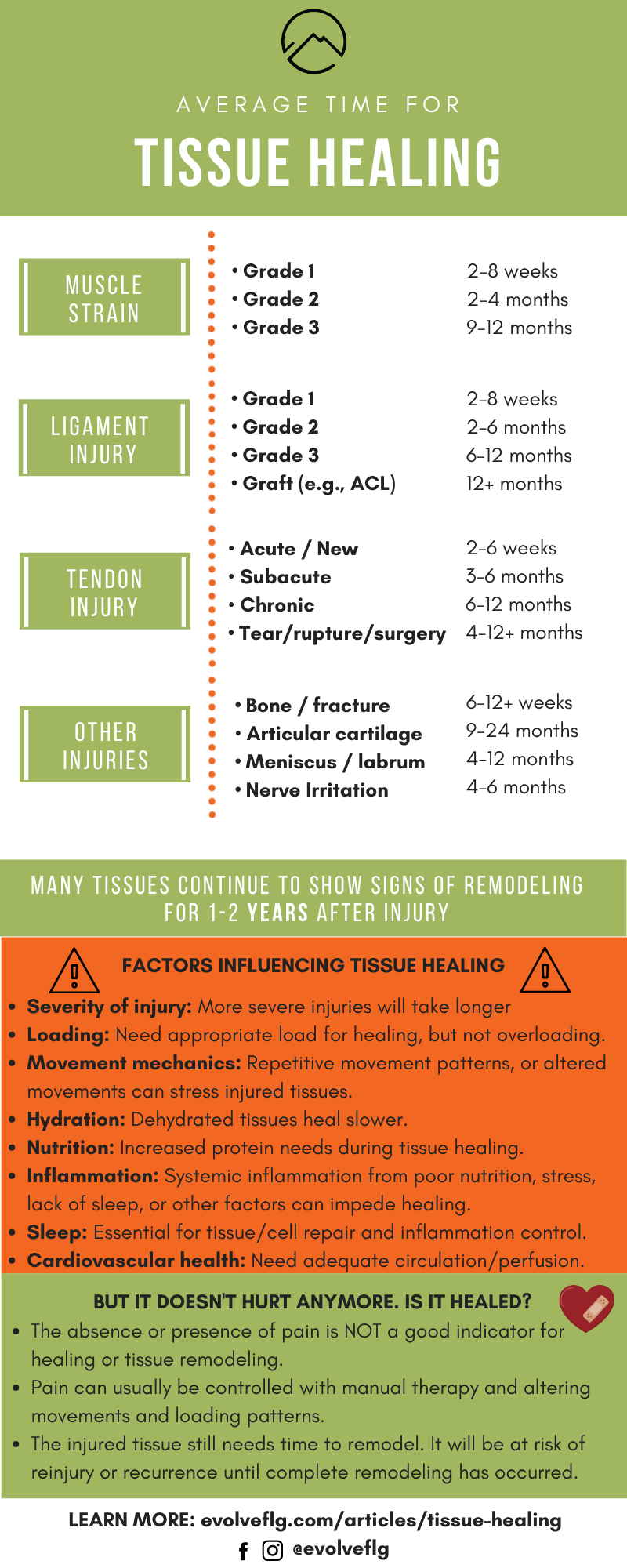 Infographic outlining the average tissue healing timeline for common orthopedic injuries